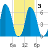 Rye Beach tide chart for Wednesday, February 3, 2021