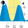Rye Beach tide chart for Thursday, February 4, 2021