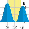 Rye Beach tide chart for Saturday, February 6, 2021