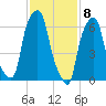 Rye Beach tide chart for Monday, February 8, 2021