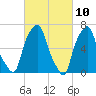 Rye Beach tide chart for Wednesday, March 10, 2021