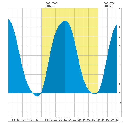 Rye Beach tide chart for Sunday, March 14, 2021