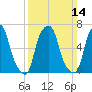Rye Beach tide chart for Sunday, March 14, 2021