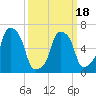 Rye Beach tide chart for Thursday, March 18, 2021