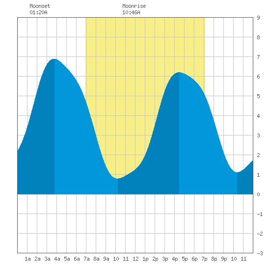 Rye Beach tide chart for Saturday, March 20, 2021