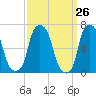 Rye Beach tide chart for Friday, March 26, 2021