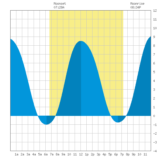 Rye Beach tide chart for Monday, March 29, 2021