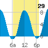 Rye Beach tide chart for Monday, March 29, 2021
