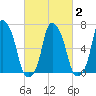 Rye Beach tide chart for Tuesday, March 2, 2021
