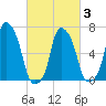 Rye Beach tide chart for Wednesday, March 3, 2021