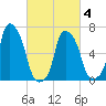 Rye Beach tide chart for Thursday, March 4, 2021