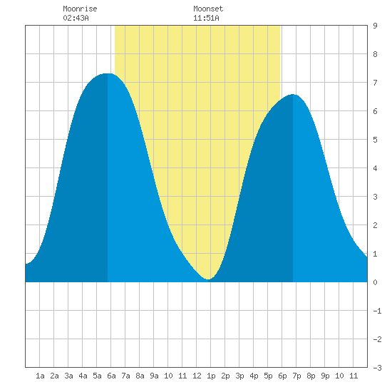 Rye Beach tide chart for Sunday, March 7, 2021