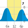 Rye Beach tide chart for Sunday, March 7, 2021