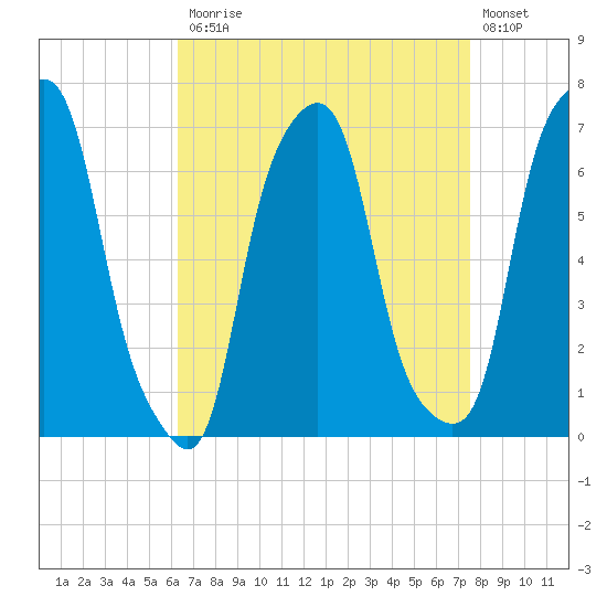 Rye Beach tide chart for Monday, April 12, 2021