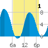 Rye Beach tide chart for Thursday, April 1, 2021