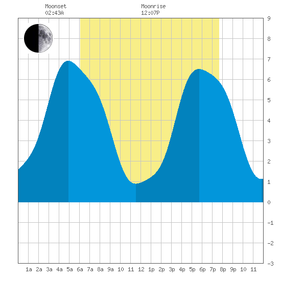 Rye Beach tide chart for Tuesday, April 20, 2021