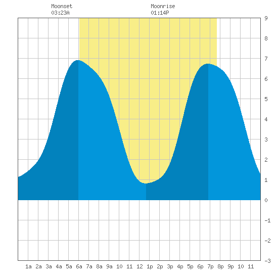 Rye Beach tide chart for Wednesday, April 21, 2021