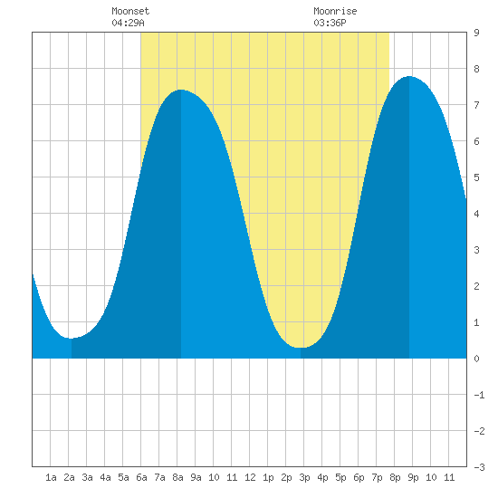 Rye Beach tide chart for Friday, April 23, 2021