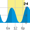 Rye Beach tide chart for Saturday, April 24, 2021