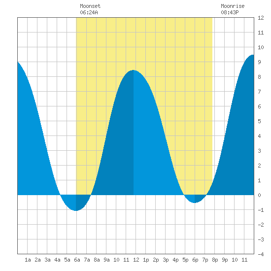 Rye Beach tide chart for Tuesday, April 27, 2021