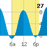 Rye Beach tide chart for Tuesday, April 27, 2021