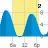 Rye Beach tide chart for Friday, April 2, 2021