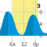 Rye Beach tide chart for Saturday, April 3, 2021