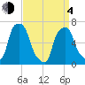 Rye Beach tide chart for Sunday, April 4, 2021