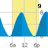 Rye Beach tide chart for Friday, April 9, 2021