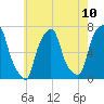 Rye Beach tide chart for Monday, May 10, 2021