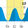 Rye Beach tide chart for Wednesday, May 12, 2021