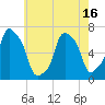 Rye Beach tide chart for Sunday, May 16, 2021