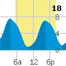 Rye Beach tide chart for Tuesday, May 18, 2021