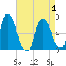 Rye Beach tide chart for Saturday, May 1, 2021