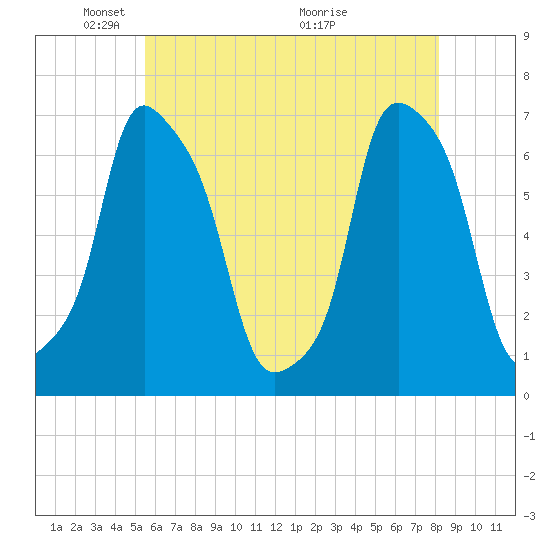 Rye Beach tide chart for Thursday, May 20, 2021