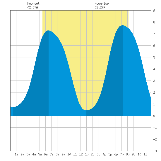 Rye Beach tide chart for Friday, May 21, 2021