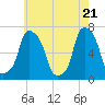 Rye Beach tide chart for Friday, May 21, 2021