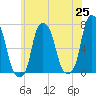 Rye Beach tide chart for Tuesday, May 25, 2021