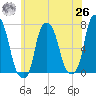 Rye Beach tide chart for Wednesday, May 26, 2021