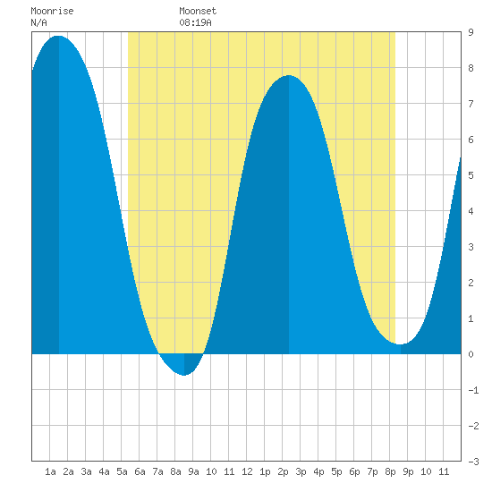 Rye Beach tide chart for Saturday, May 29, 2021