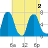 Rye Beach tide chart for Sunday, May 2, 2021