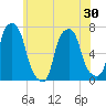 Rye Beach tide chart for Sunday, May 30, 2021