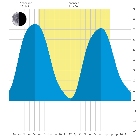 Rye Beach tide chart for Monday, May 3, 2021