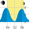 Rye Beach tide chart for Monday, May 3, 2021