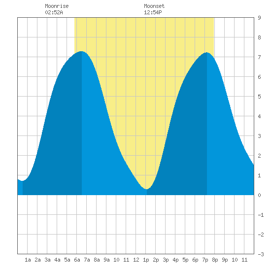 Rye Beach tide chart for Tuesday, May 4, 2021
