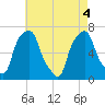 Rye Beach tide chart for Tuesday, May 4, 2021