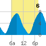 Rye Beach tide chart for Thursday, May 6, 2021