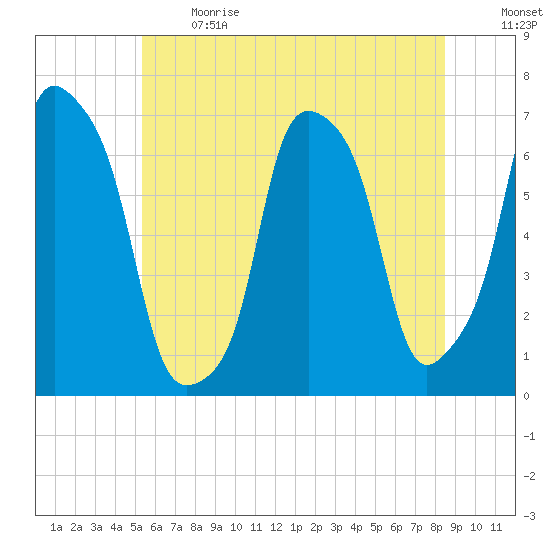 Rye Beach tide chart for Sunday, June 13, 2021