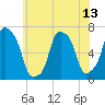 Rye Beach tide chart for Sunday, June 13, 2021