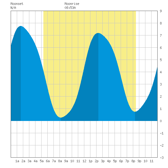 Rye Beach tide chart for Monday, June 14, 2021